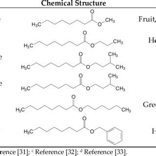 Octanoic Acid – Unleashing Its Potential in Flavor and Fragrance Applications!